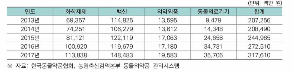 수입 동물용의약품 판매 현황