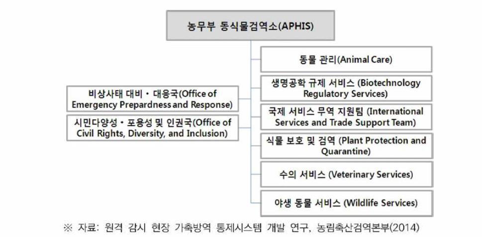 미국 농무부 동식물검역소(APHIS) 조직 체계도