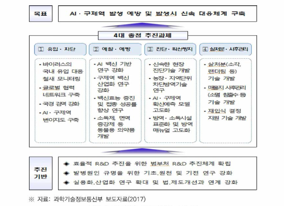 AI·구제역 범부처 R&D 추진전략