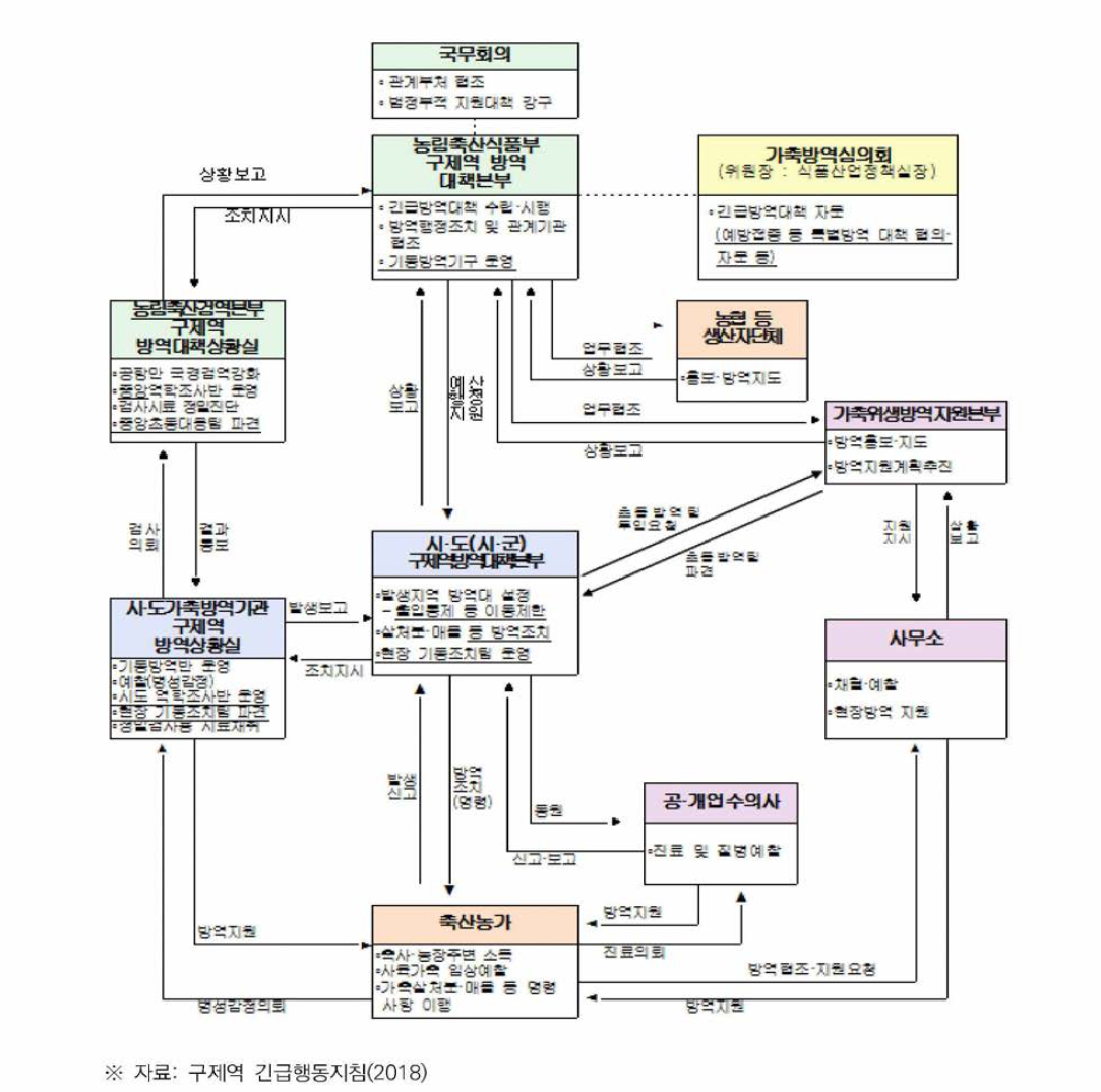 구제역 방역체계도