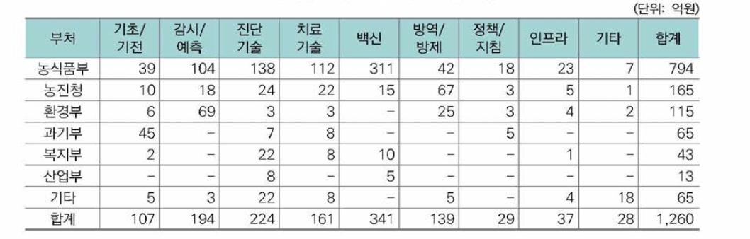 가축전염병 기술분야별 투자 현황