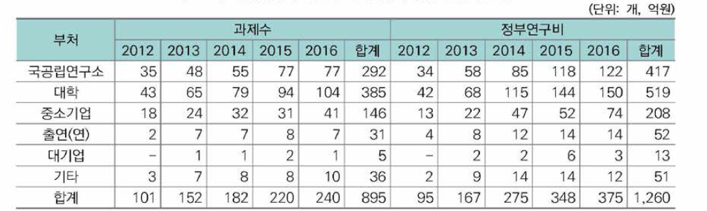 연구수행주체별 투자 현황(과제수, 연구개발비)