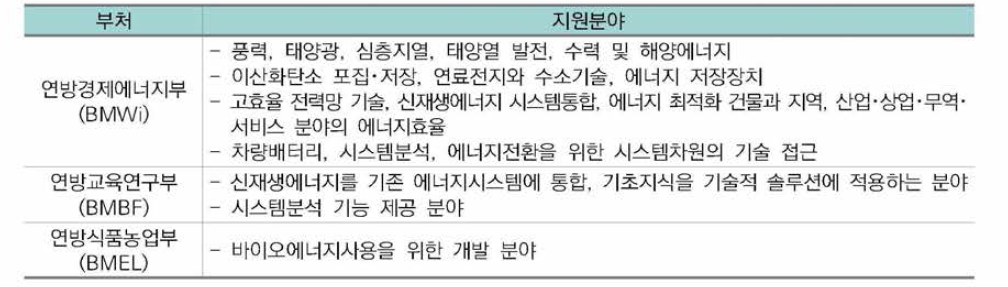 소관 부처별 지원분야