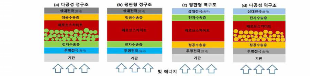 페로브스카이트 태양전지 구조(재구성)