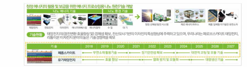 나노에너지·환경 분야 사전적 기술지도(재구성)