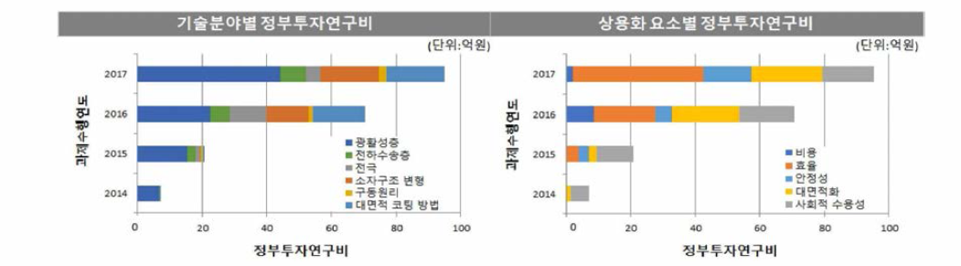 기술분야 및 상용화 요소별 정부투자연구비