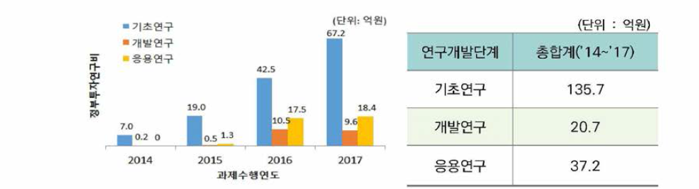 연구개발단계별 투자 비중 추이