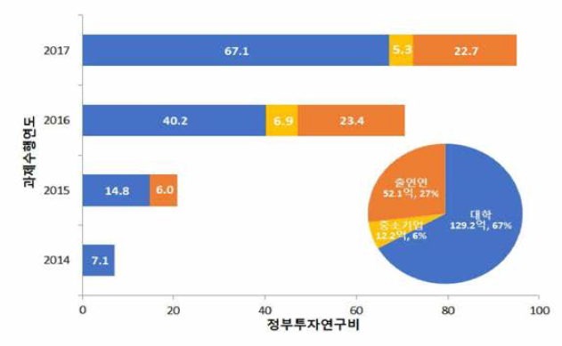 연구수행주체별 투자 비중 추이