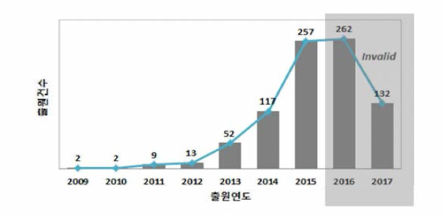 연도별 특허 출원 동향