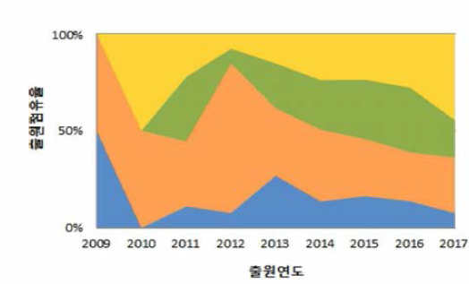 연도별 주요시장국의 출원점유율