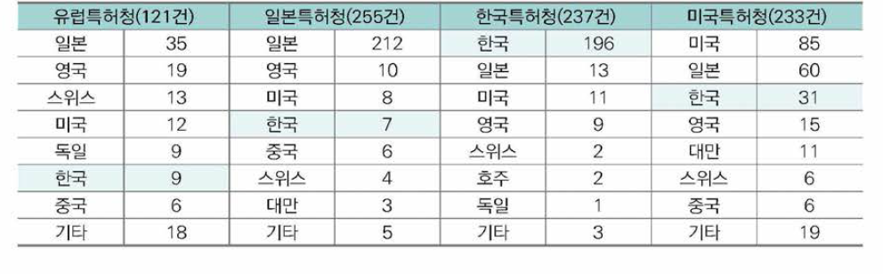 주요시장국별 상위7위 출원인 국적