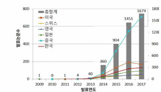 국가별 논문발표 현황