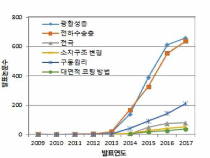 기술분야별 논문발표 현황