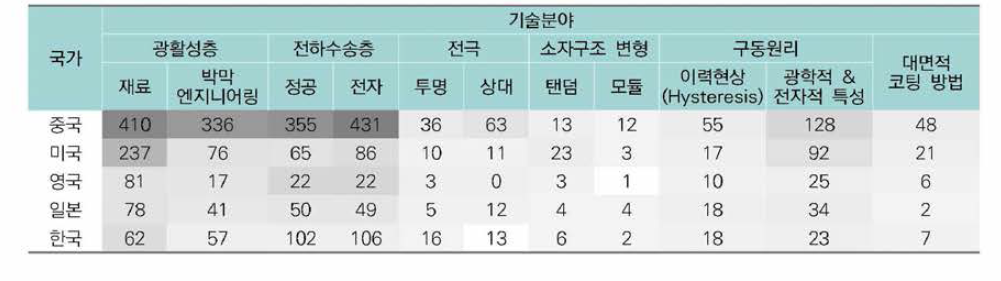 상위5 국가별 & 기술분야별 논문등재 현황