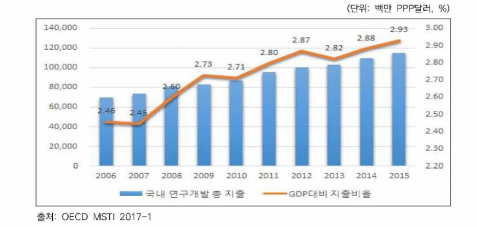 독일의 총 연구개발비 및 GDP 대비 연구개발비 비중(2006~2015)