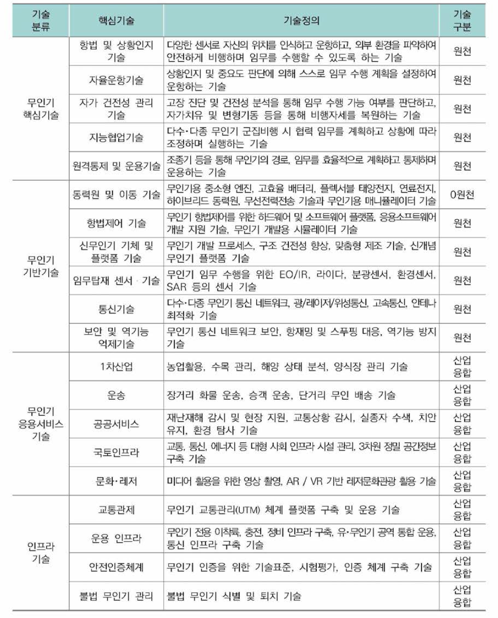 혁신성장동력 무인기 분야 기술 범위