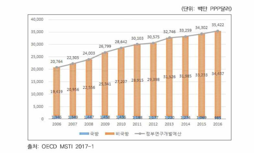 독일 정부연구개발 예산 추이 (2006~2016)