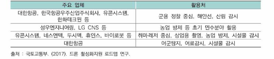 국내 완제기 업체 분류 및 특징