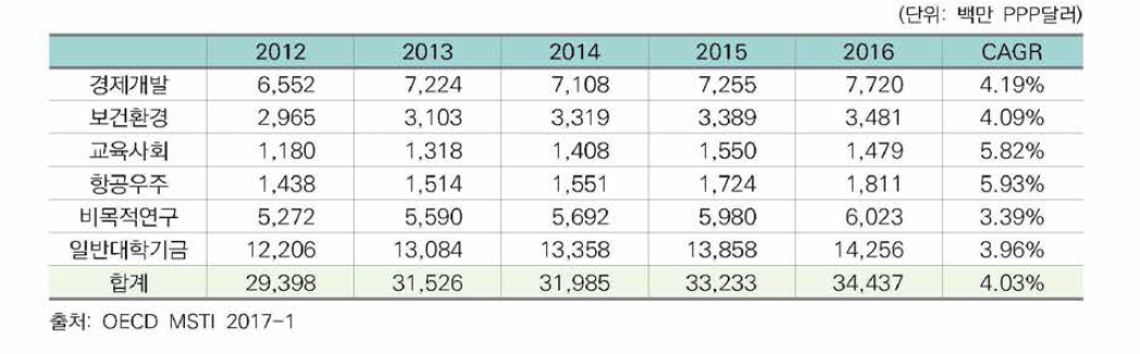 독일의 경제사회목적별 정부연구개발 예산 추이 및 연평균 성장률 (2012~2016)