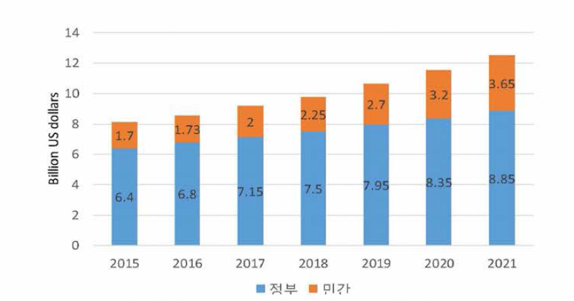 Investment in Drone Hardware Worldwide