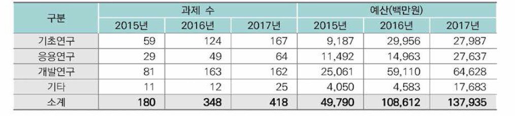 무인이동체 투자 현황(2015년~2017년)