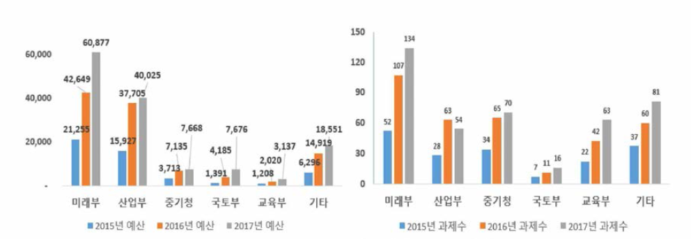 부처별 지원 현황(예산(좌), 과제 수(우))