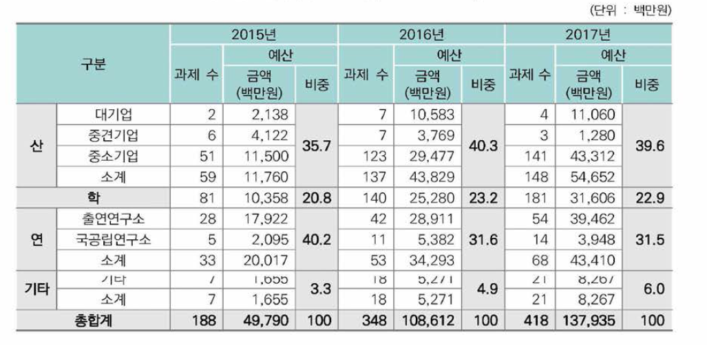 연구수행주체별 현황(2015년~2017년)