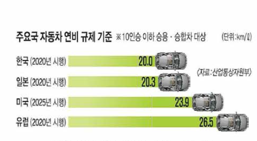 주요국 자동차 연비 규제 기준