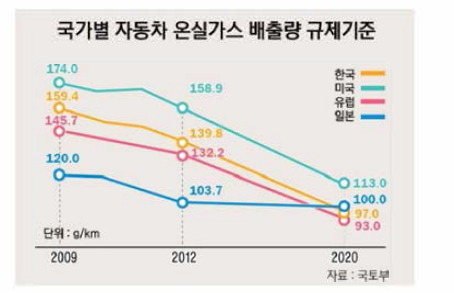 국가별 자동차 온실가스 배출량 규제기준