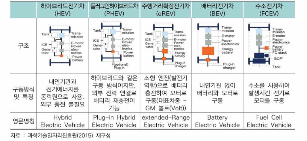 친환경차 주요후보별 구조 및 특징 요약