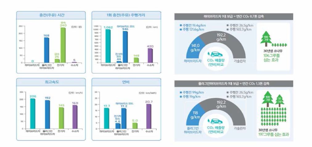 타 친환경차 대비 수소전기차의 강점(환경부, 2015)