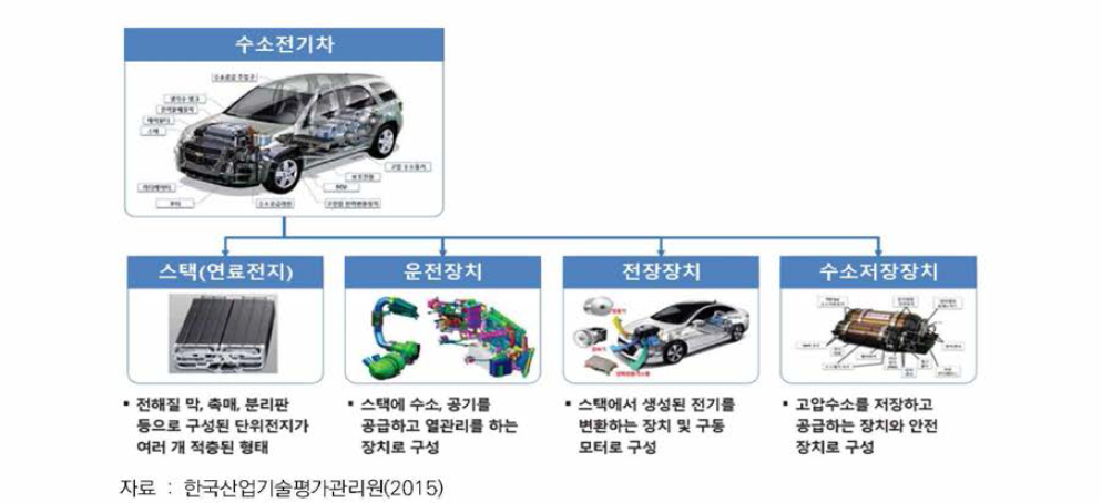 수소전기자 주요 부품군별 요소기술