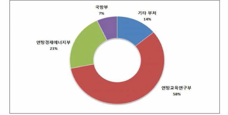 2017년 독일 정부의 부처별 R&D예산 비율