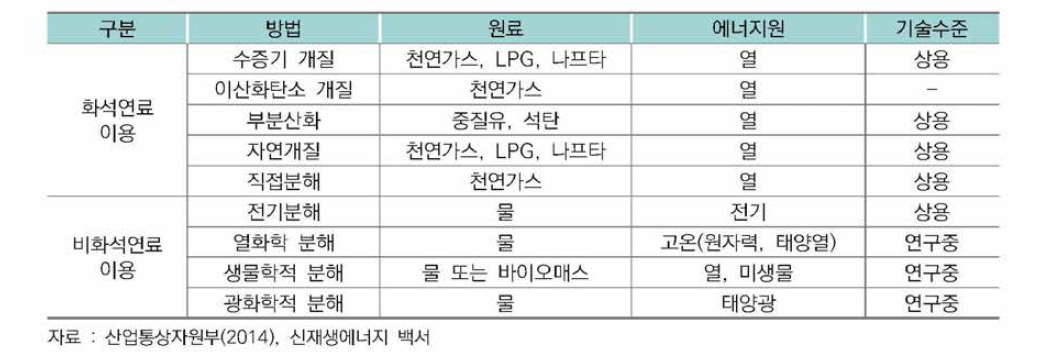 수소생산기술의 분류