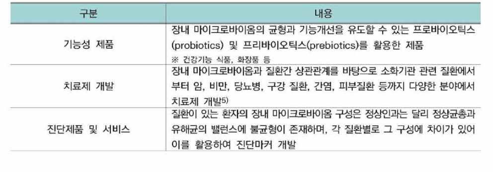 휴먼 마이크로바이옴 제품·서비스 범위