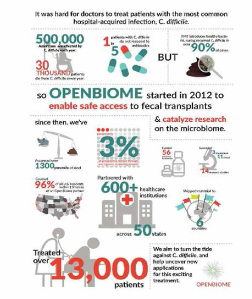 OpenBiome 인포그래픽