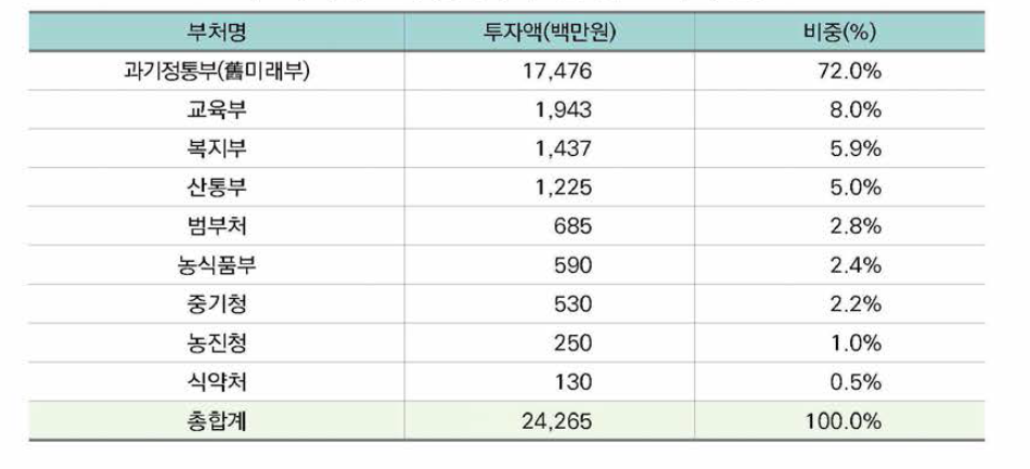 마이크로바이옴 분야 부처별 정부R&D투자 현황