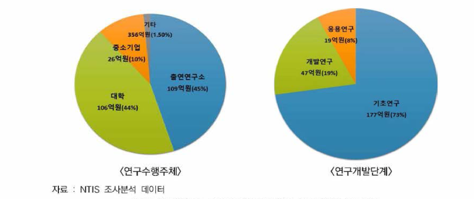 2016년 휴먼 마이크로바이옴 정부R&D투자 현황