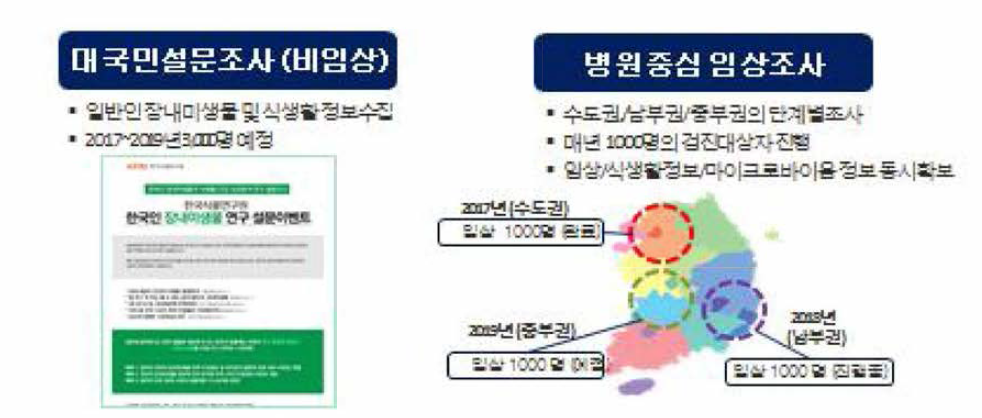 식품연 1단계 마이크로바이옴 연구 진행 계획