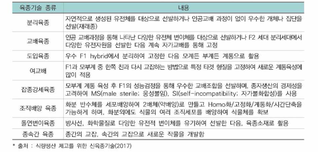 관행육종기술의 종류