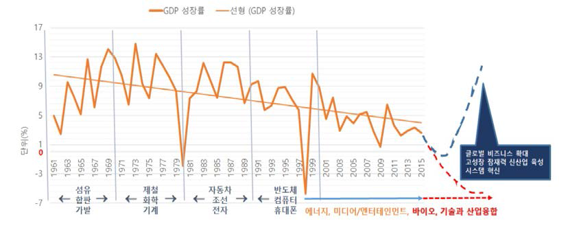 한국 경제의 흐름 (출처: KISTEP(2016))