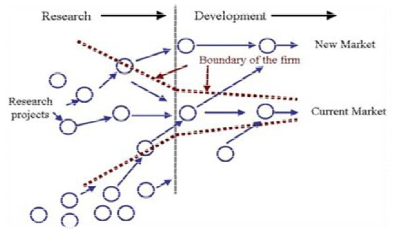 개방형 혁신 모형 (출처: Chesbrough (2003))