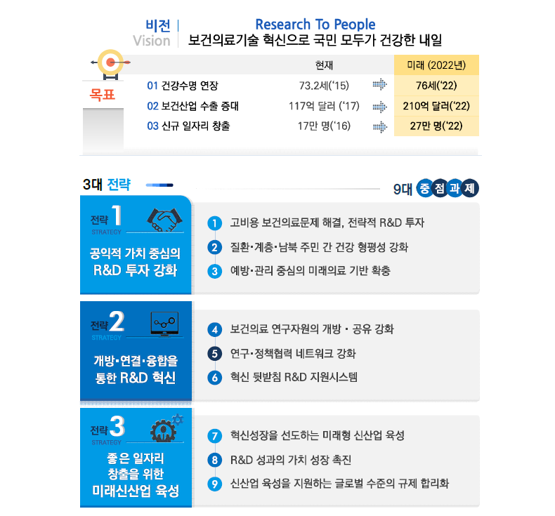 제2차 보건의료기술육성기본계획 비전 및 목표