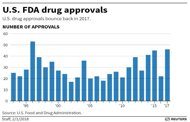 연도별 FDA 신약 승인 추이 (출처: Reuters)