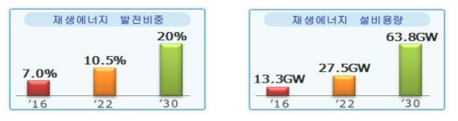 재생에너지 발전비중 및 설비용량 계획