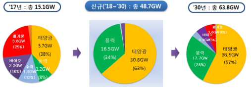 태양광 및 풍력발전확대