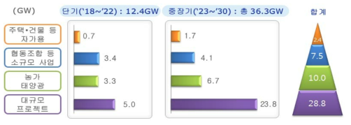 재생에너지 발전 확대 세부내용