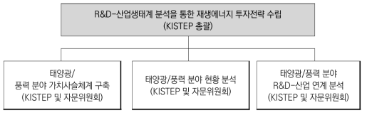 연구추진체계