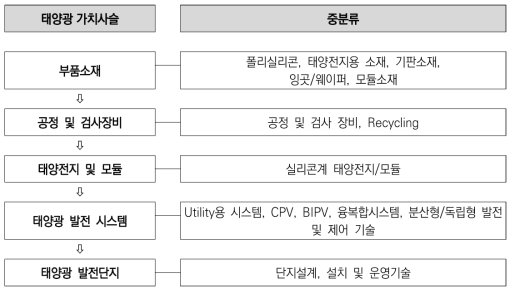 실리콘 태양전지 가치사슬