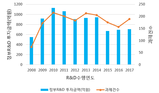 실리콘 태양전지 분야 연도별 정부 R&D 투자 현황